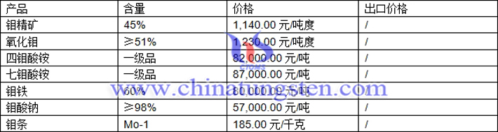 鉬精礦、四鉬酸銨、鉬鐵最新價格圖片