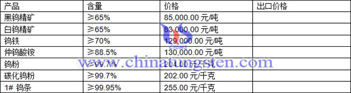 鎢精礦、仲鎢酸銨、碳化鎢粉最新價格圖片