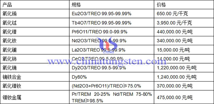 氧化鑭、氧化銪、氧化鐠釹最新價(jià)格圖片