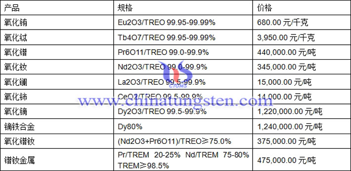 氧化鏑、氧化鈰、氧化釹最新價(jià)格圖片