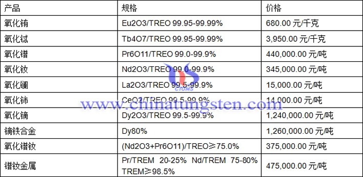 氧化鑭、氧化鋱、鏑鐵合金最新價格圖片