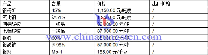 鉬精礦、四鉬酸銨、氧化鉬最新價(jià)格圖片
