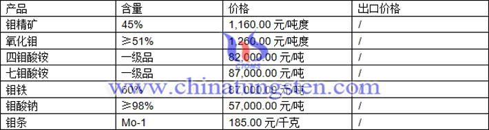 鉬精礦、鉬鐵、氧化鉬最新價(jià)格圖片
