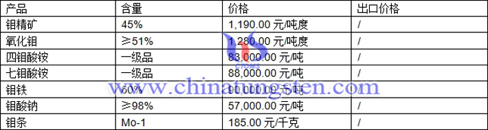 鉬精礦、氧化鉬、四鉬酸銨最新價格圖片
