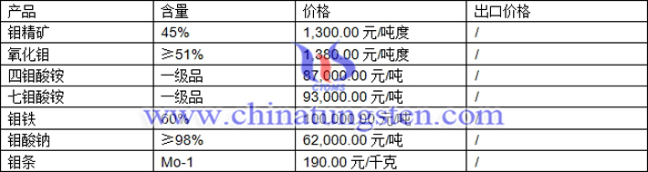 鉬精礦、七鉬酸銨、氧化鉬最新價(jià)格圖片
