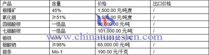 鉬精礦、四鉬酸銨、氧化鉬最新價格圖片