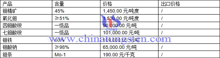 鉬精礦、氧化鉬、四鉬酸銨最新價(jià)格圖片