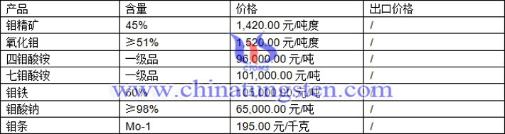 鉬精礦、四鉬酸銨、鉬條最新價(jià)格圖片