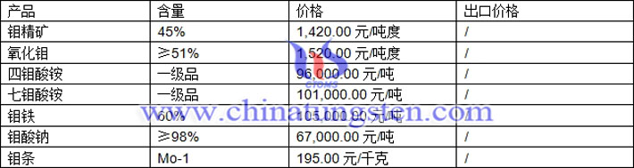 鉬精礦、七鉬酸銨、鉬酸鈉最新價格圖片