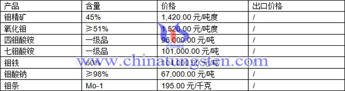 鉬精礦、四鉬酸銨、鉬鐵最新價格圖片