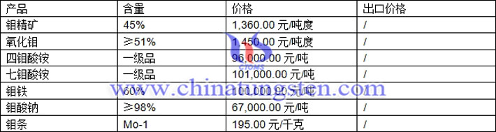 鉬精礦、氧化鉬、鉬鐵最新價(jià)格圖片