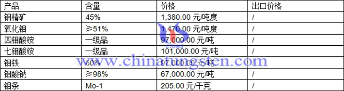 鉬精礦、四鉬酸銨、鉬酸鈉最新價格圖片