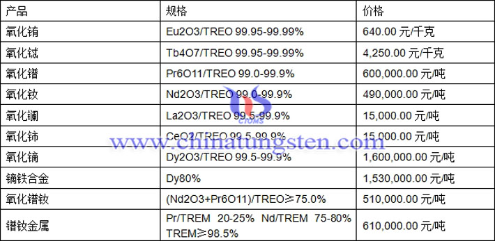 氧化鈰、氧化鏑、氧化鐠釹最新價(jià)格圖片