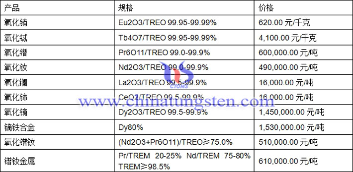 氧化鑭、氧化銪、鐠釹金屬最新價格圖片