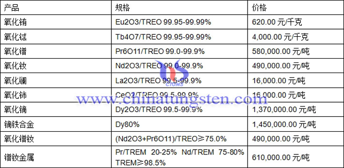 氧化鏑、氧化鑭、鐠釹金屬最新價(jià)格圖片