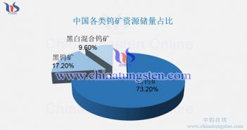 中國各類鎢礦資源儲(chǔ)量占比圖片