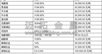 中國經(jīng)濟數(shù)據(jù)良好 銅價近期區(qū)間震蕩