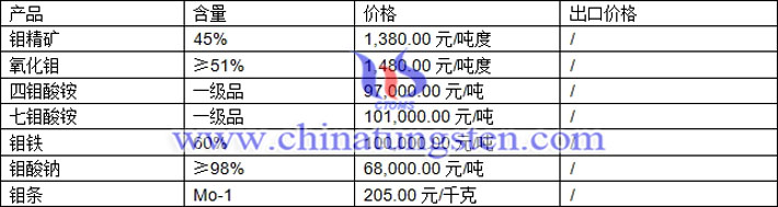 鉬精礦、四鉬酸銨、氧化鉬最新價格圖片