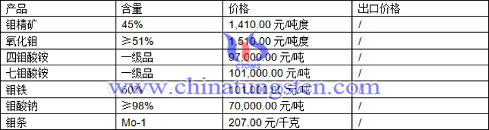 鉬精礦、氧化鉬、七鉬酸銨最新價(jià)格圖片