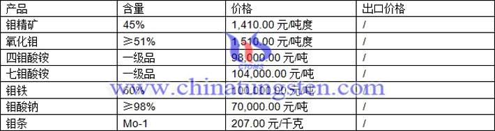 鉬精礦、四鉬酸銨、鉬鐵最新價(jià)格圖片
