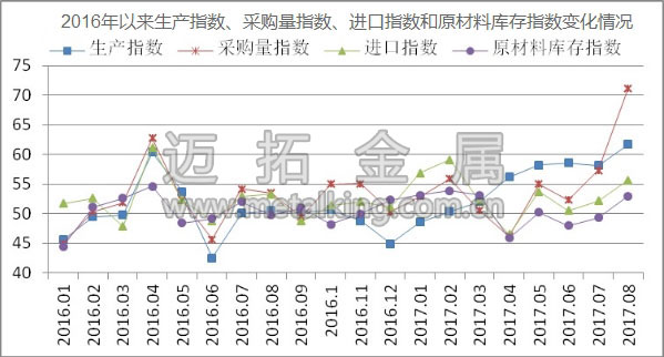 2016年以來生產(chǎn)指數(shù)、采購量指數(shù)、進口指數(shù)和原材料庫存指數(shù)變化情況圖片