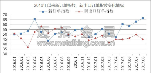 2016年以來新訂單指數(shù)、新出口訂單指數(shù)變化情況圖片