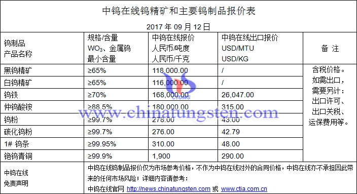 鎢精礦、碳化鎢粉、鎢粉最新價格圖片