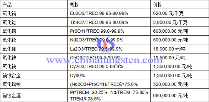 氧化鈰、氧化銪、氧化鐠釹最新價(jià)格圖片