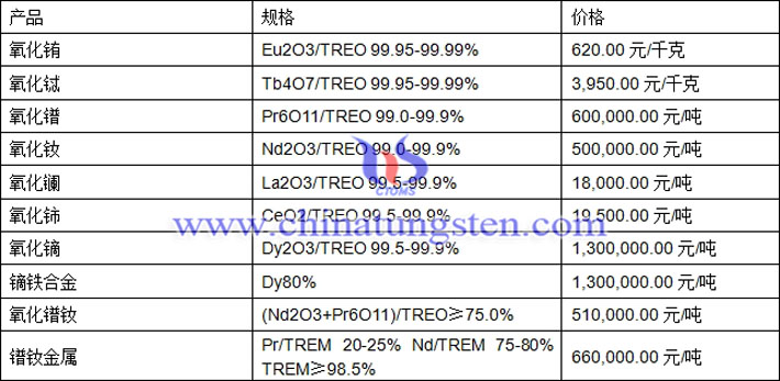 氧化鈰、氧化鋱、氧化鐠釹最新價(jià)格圖片