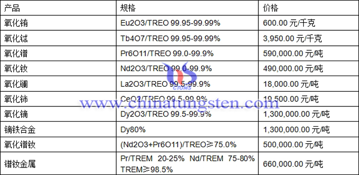 氧化銪、氧化鐠、鏑鐵合金最新價格圖片