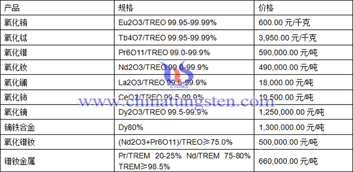 氧化鑭、氧化鈰、氧化鐠釹最新價(jià)格圖片
