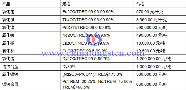 氧化鑭、氧化鈰、氧化鐠釹最新價(jià)格圖片