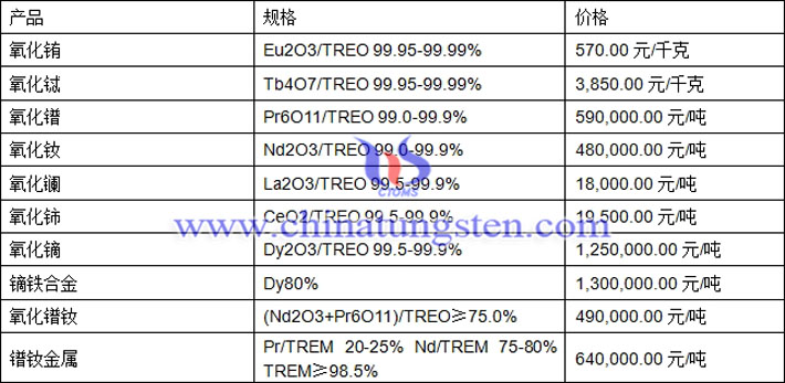 氧化鑭、氧化鈰、氧化鐠釹最新價(jià)格圖片