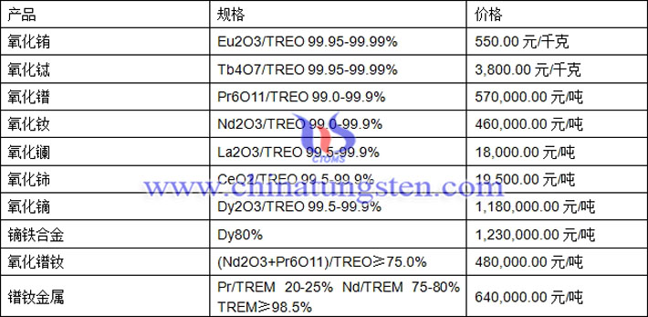 氧化鋱、氧化銪、鐠釹金屬最新價(jià)格圖片