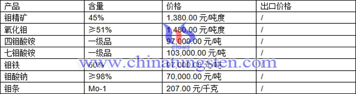 鉬精礦、氧化鉬、鉬酸鈉最新價格圖片