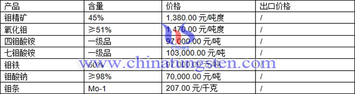 鉬精礦、七鉬酸銨、氧化鉬最新價格圖片