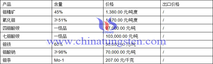 鉬精礦、氧化鉬、鉬鐵最新價格