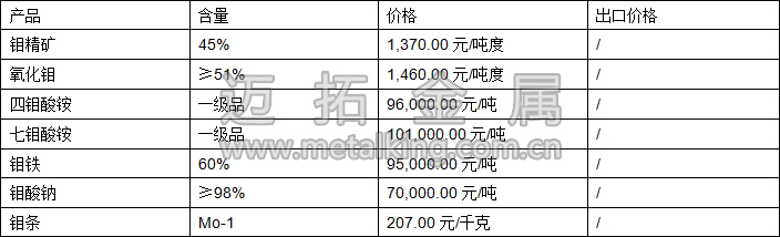 鉬精礦、四鉬酸銨、鉬鐵最新價格圖片
