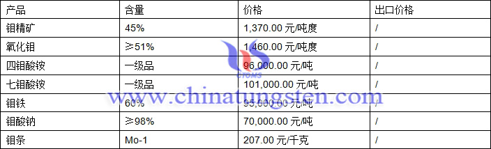 鉬精礦、四鉬酸銨、鉬鐵最新價(jià)格圖片