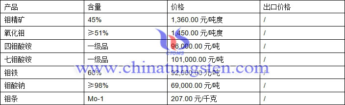 鉬精礦、氧化鉬、鉬鐵最新價(jià)格圖片