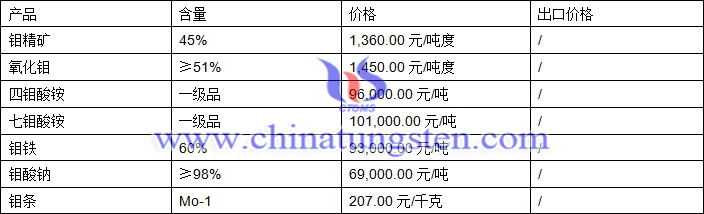鉬精礦、七鉬酸銨、鉬鐵最新價格圖片