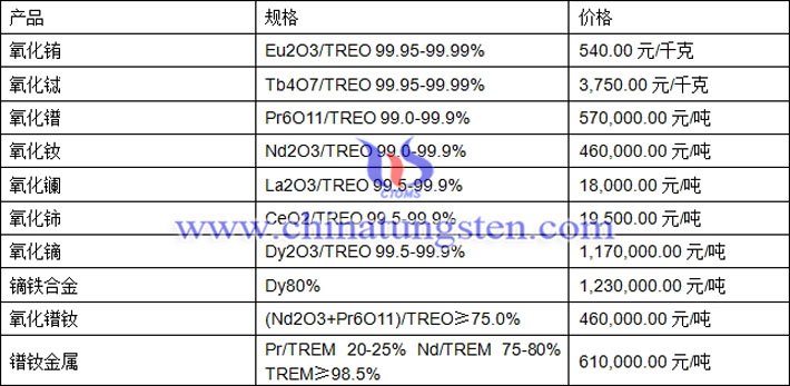 氧化鋱、氧化鐠、鏑鐵合金最新價格圖片