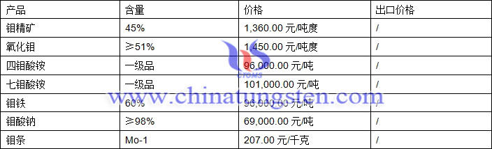 鉬精礦、四鉬酸銨、鉬鐵最新價(jià)格圖片