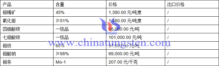 鉬精礦、四鉬酸銨、氧化鉬最新價(jià)格圖片