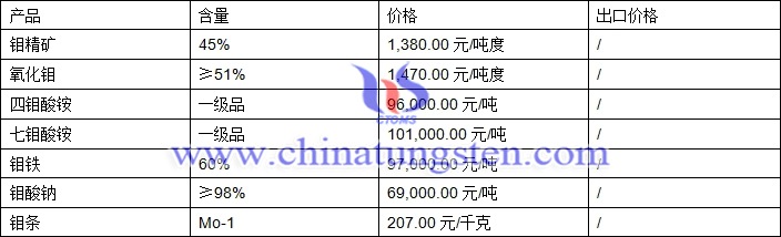 鉬精礦、四鉬酸銨、氧化鉬最新價格圖片