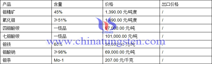 四鉬酸銨、鉬鐵、氧化鉬最新價(jià)格圖片