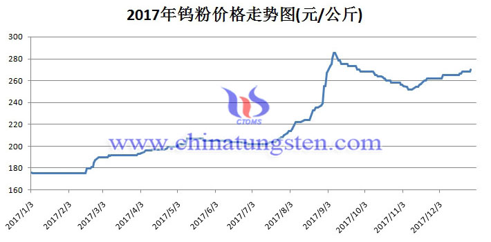 2017年鎢粉價(jià)格走勢圖片