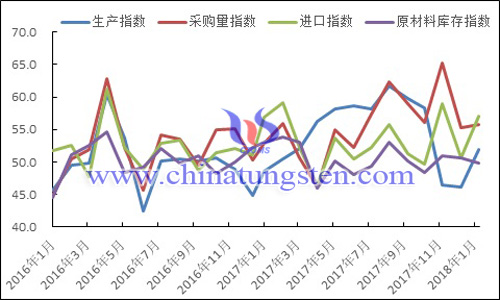 2016年以來(lái)生產(chǎn)指數(shù)、采購(gòu)量指數(shù)、進(jìn)口指數(shù)和原材料庫(kù)存指數(shù)變化走勢(shì)圖