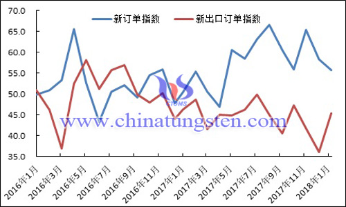 2016年以來(lái)新訂單指數(shù)、新出口訂單指數(shù)變化走勢(shì)圖