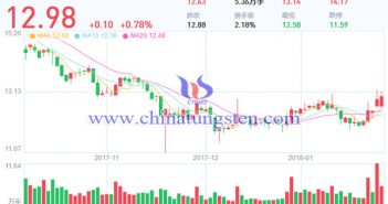 中鎢高新股票價(jià)格走勢(shì)圖片